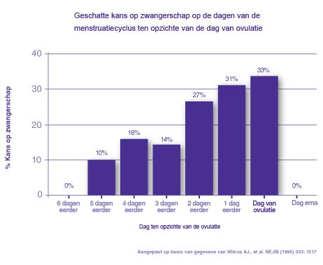 gemiddelde duur sex|Gemiddelde duur seks